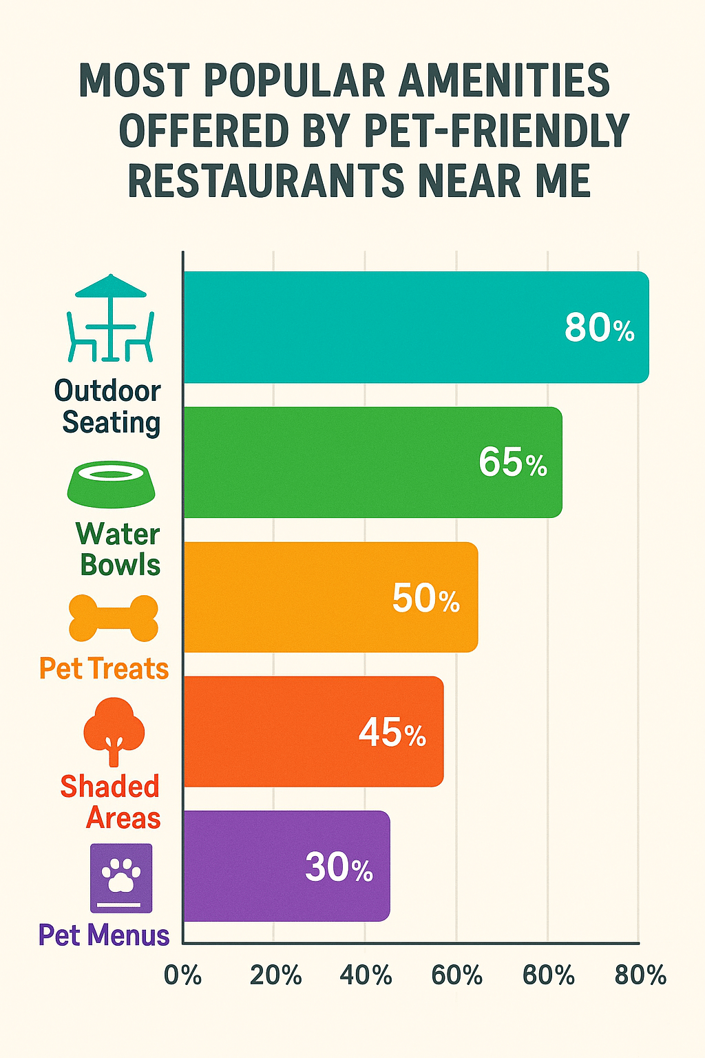 Bar chart showing popular amenities at pet friendly restaurants near me with icons