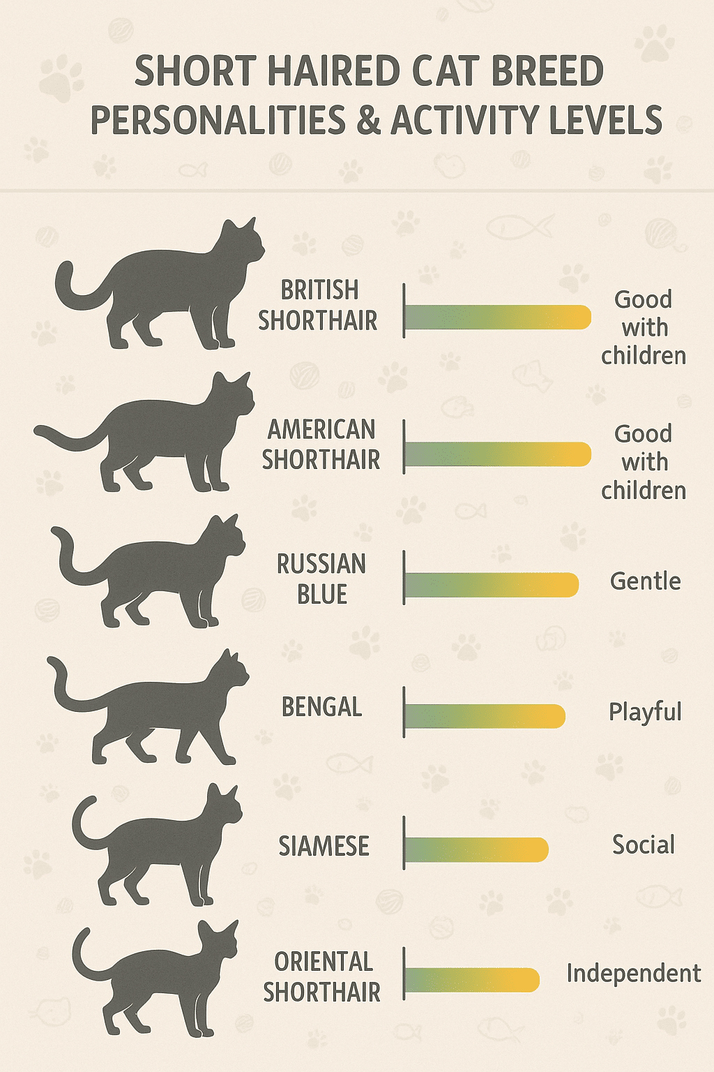 Comparison chart of personality and activity levels in short haired cat breeds