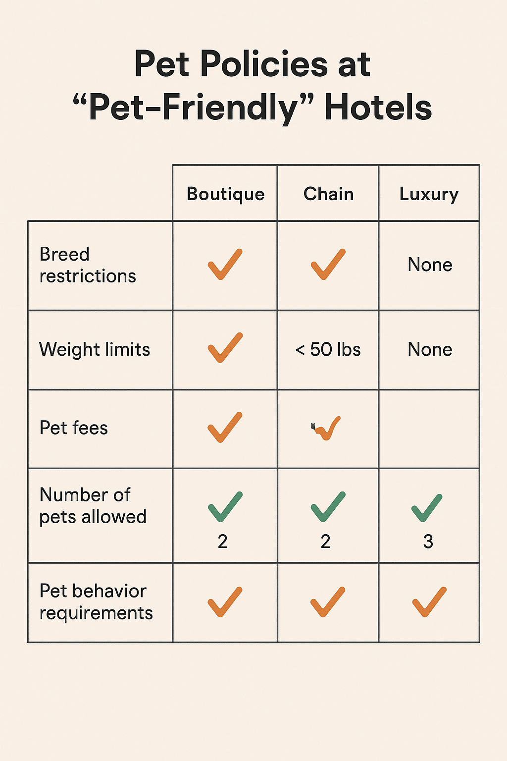 Comparison chart of pet policies at pet friendly hotels by boutique chain and luxury types