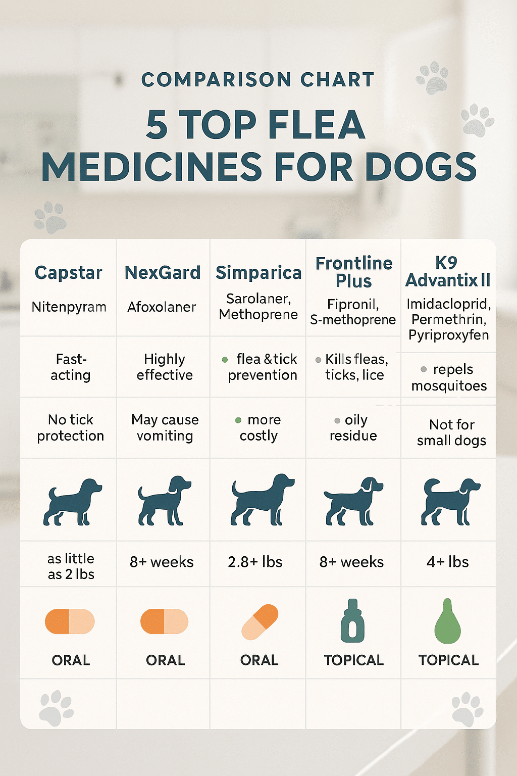 Comparison chart showcasing best flea medicine for dogs with product details and pros and cons
