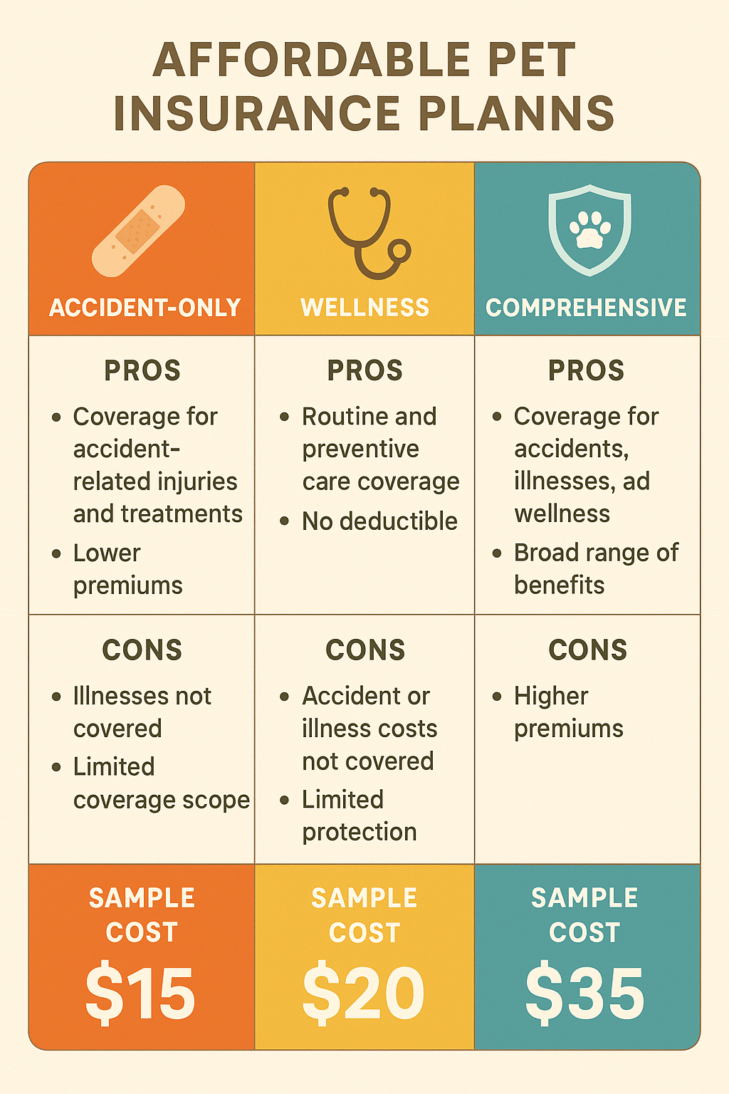 Comparison of affordable pet insurance plan types with coverage and cost details