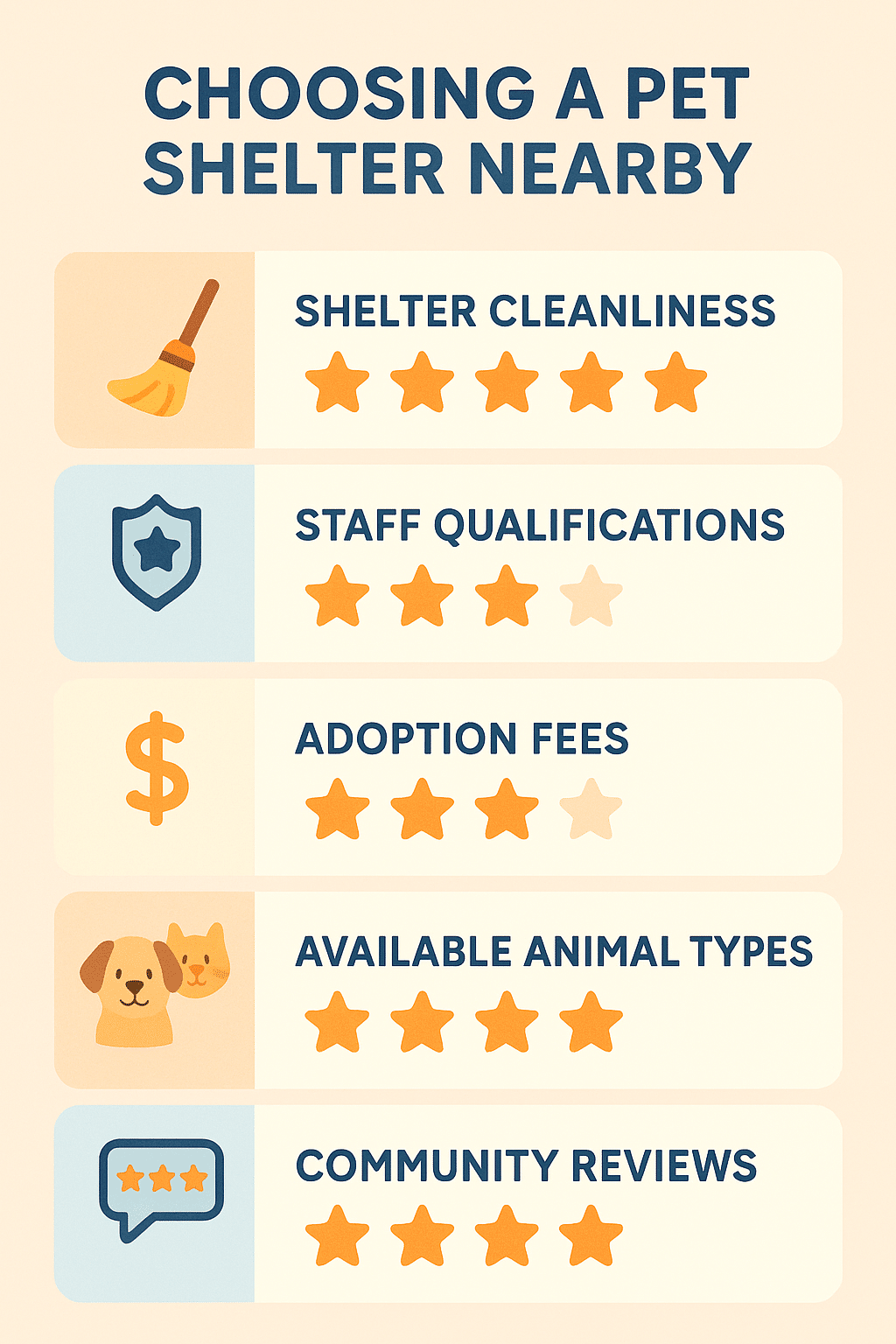 Infographic comparing pet shelters near me by cleanliness staff reviews and adoption fees