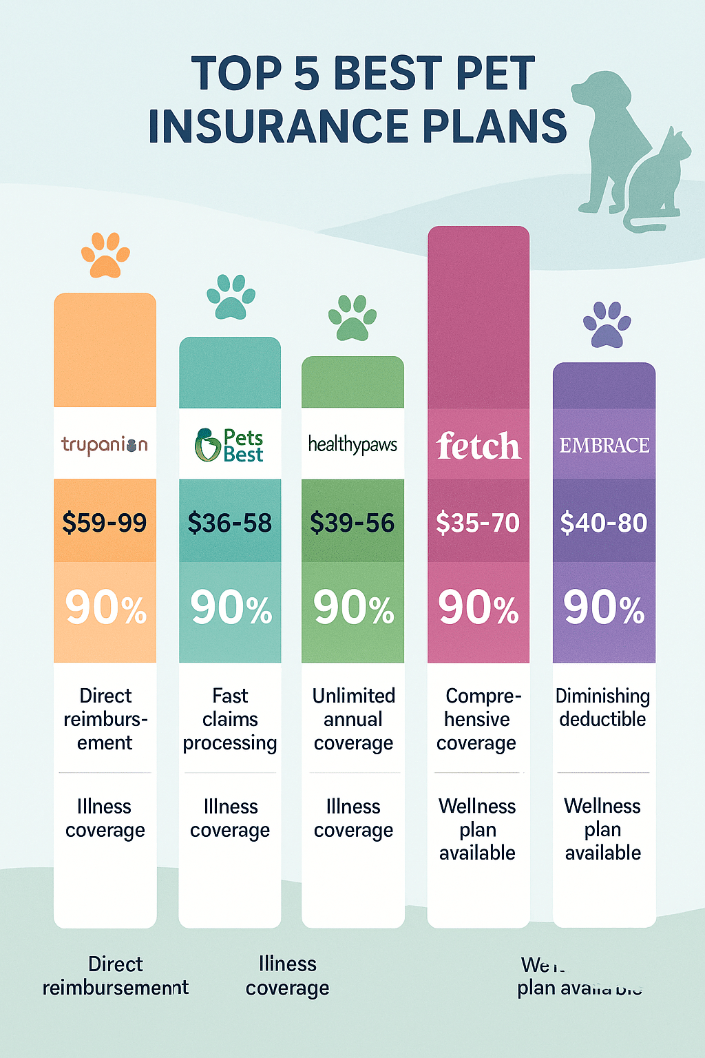 best pet insurance comparison chart showing top plans coverage costs and benefits