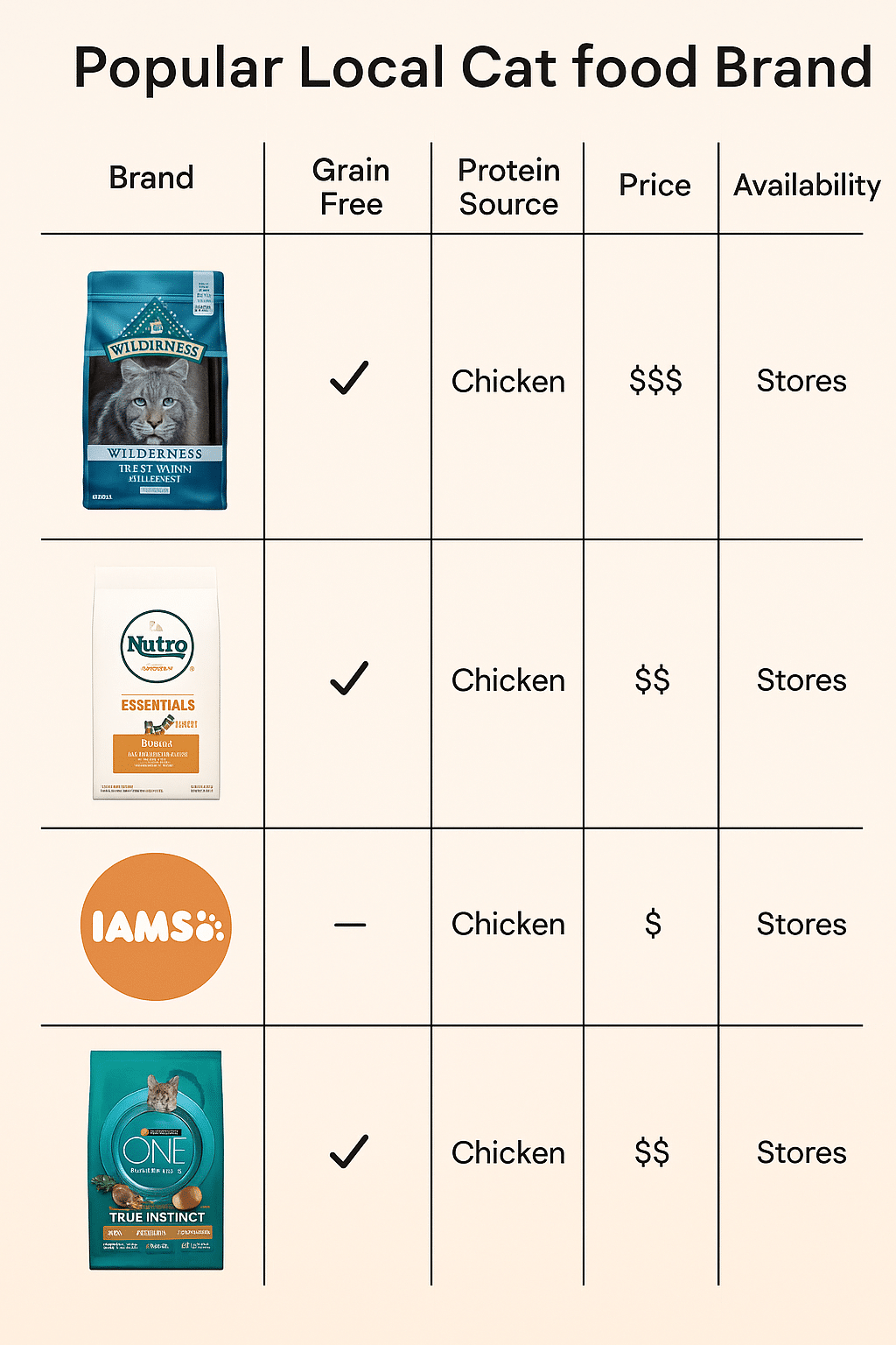 comparison chart of popular local brands of best cat food showing features and pricing