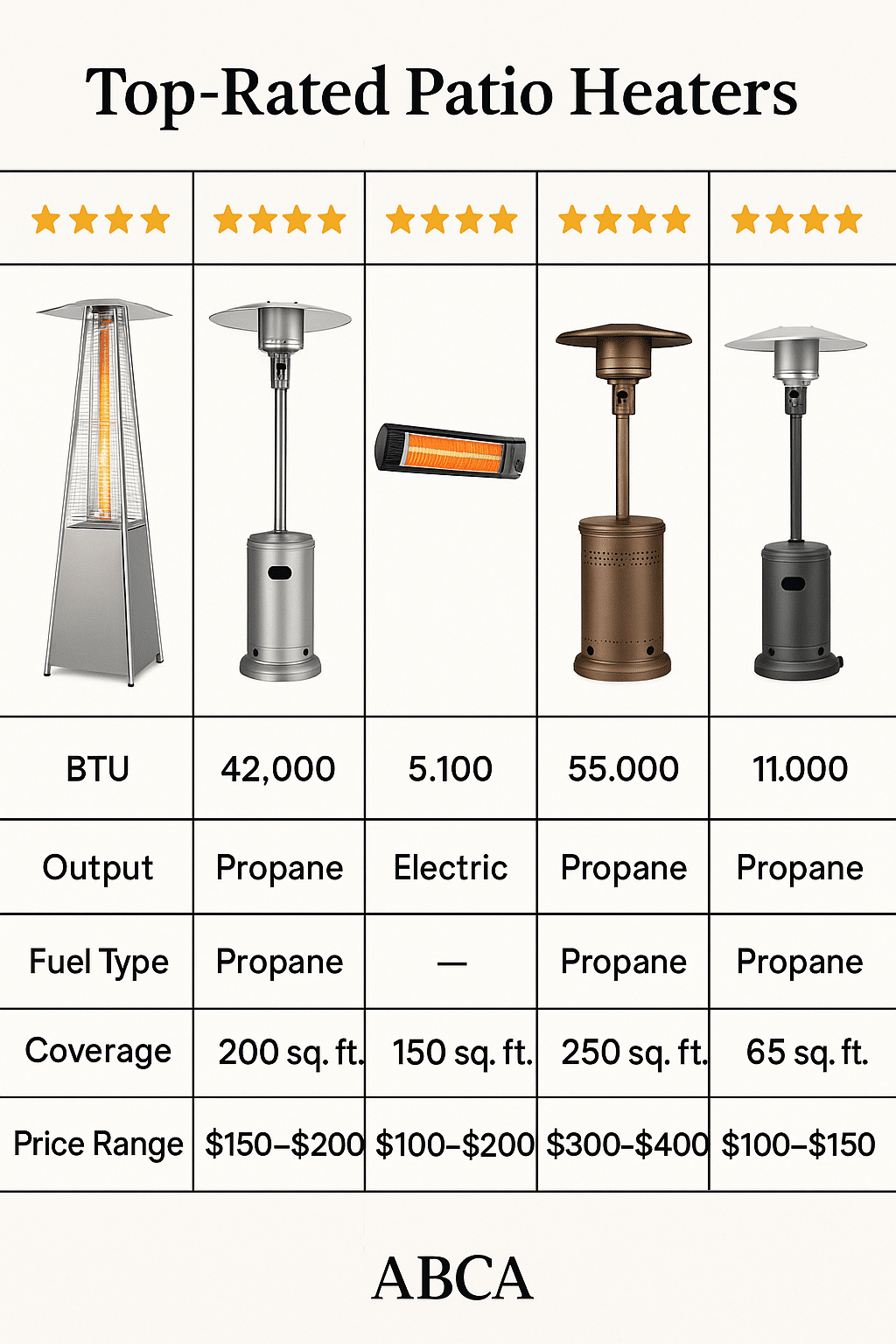 comparison chart of top rated patio heater reviews with specifications and ratings