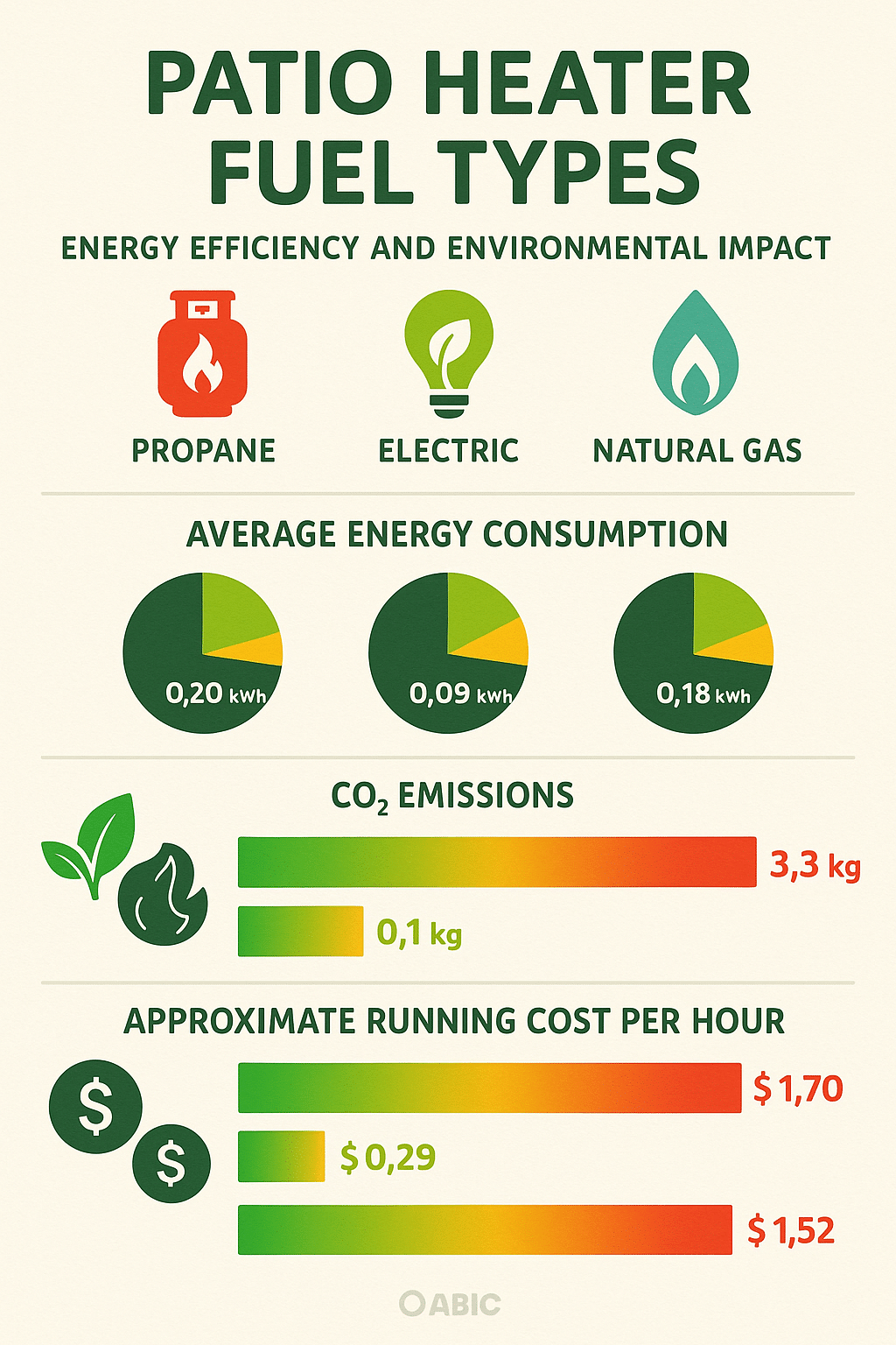 energy efficiency and environmental impact in patio heater reviews by fuel type