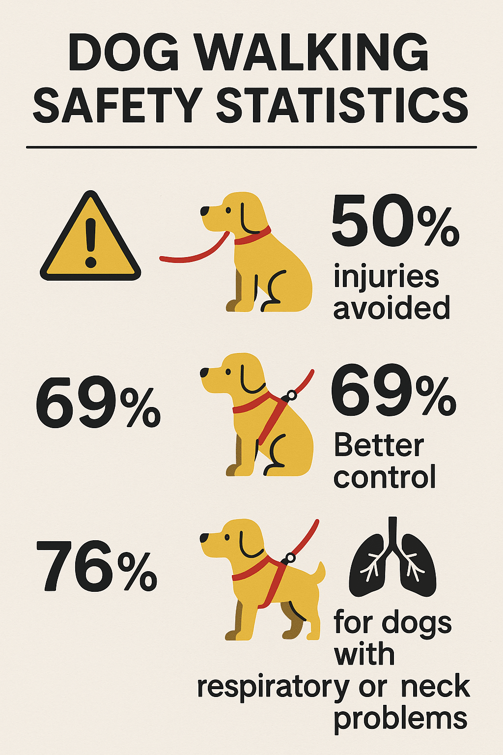 safety benefits infographic showing statistics for using best dog harness vs collar for dog walking