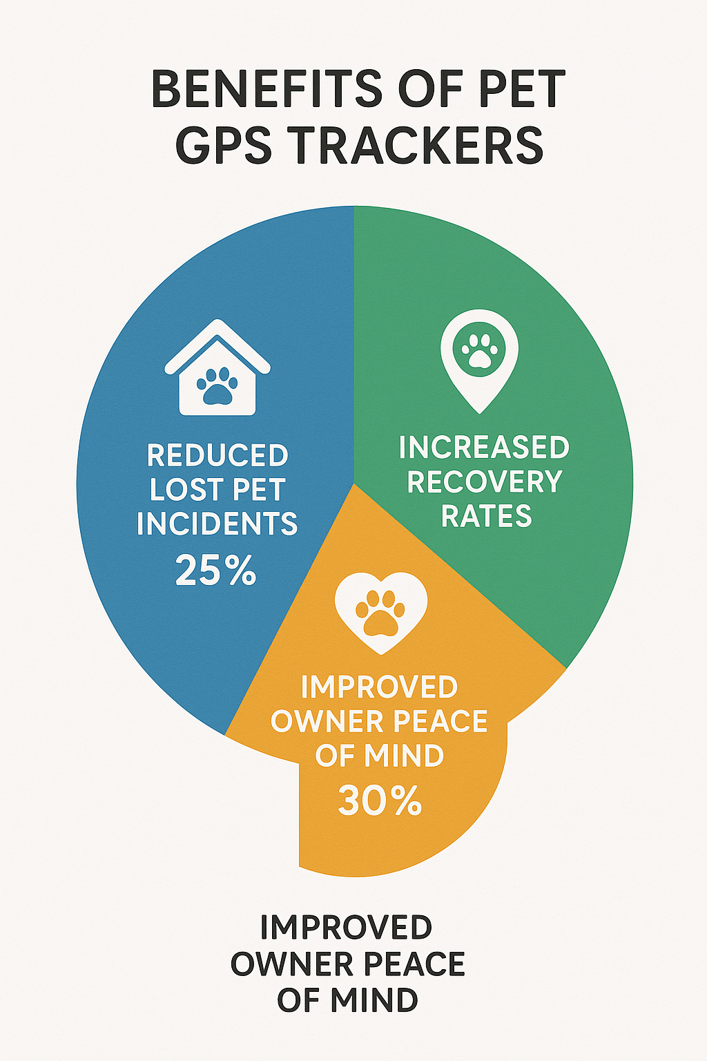 statistics pie chart showing pet gps tracker effectiveness in lost pet recovery and peace of mind