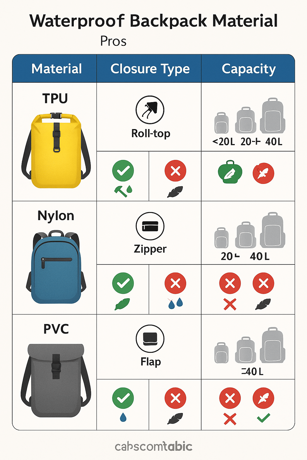 waterproof backpacks comparison chart with materials closures and capacity for outdoor gear choices
