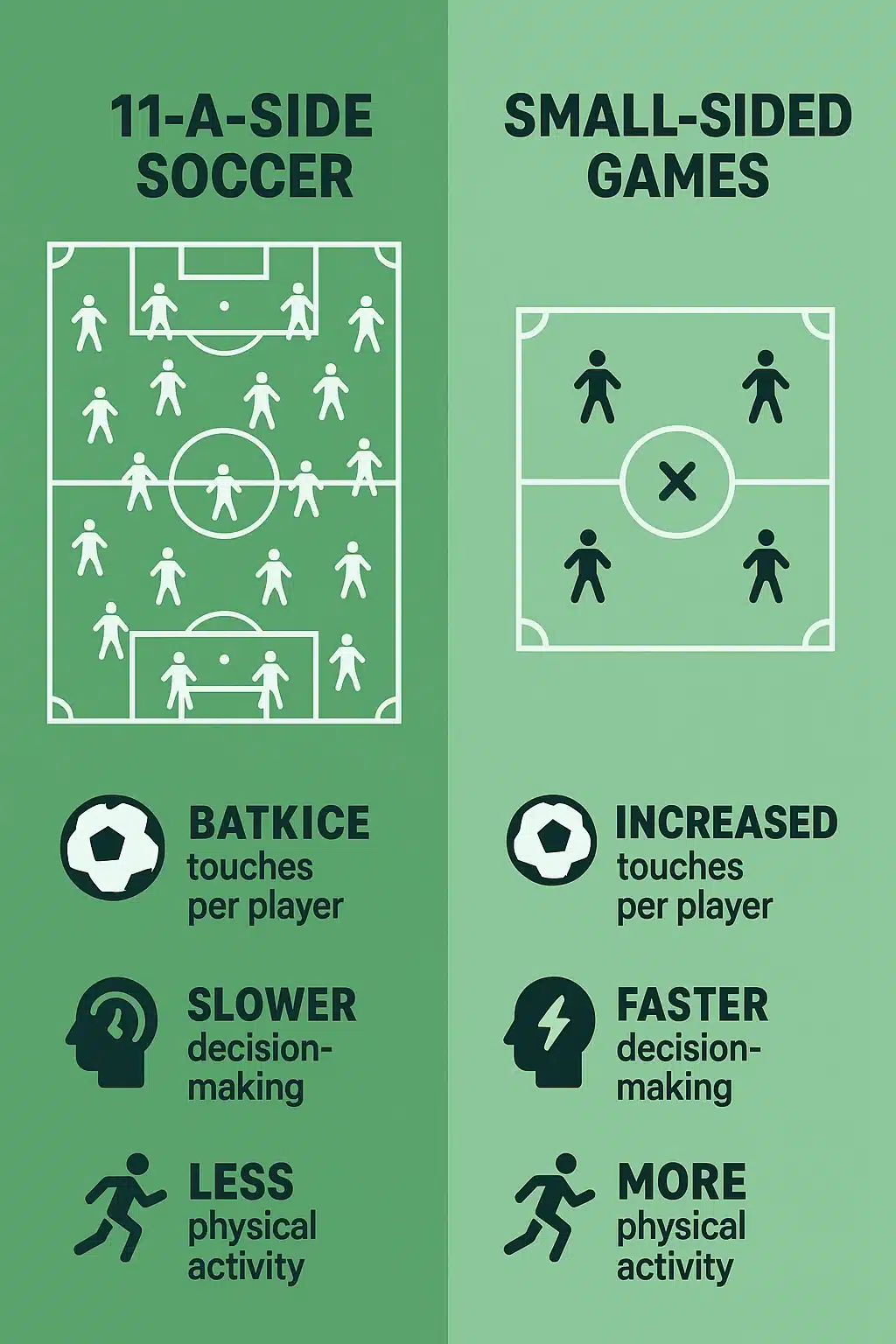 infographic comparing traditional soccer and soccer small sided games benefits