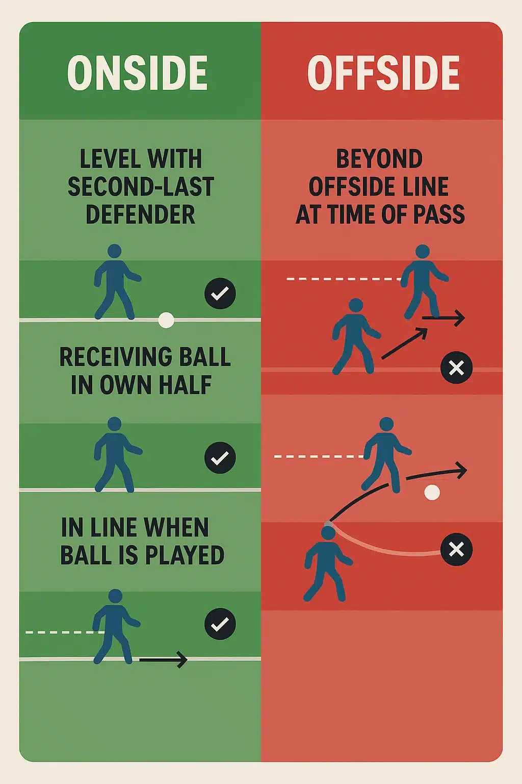 5 Essential Facts About Soccer Offside Rule Every Fan Should Know 4 infographic illustrating soccer offside rule exceptions and correct positioning