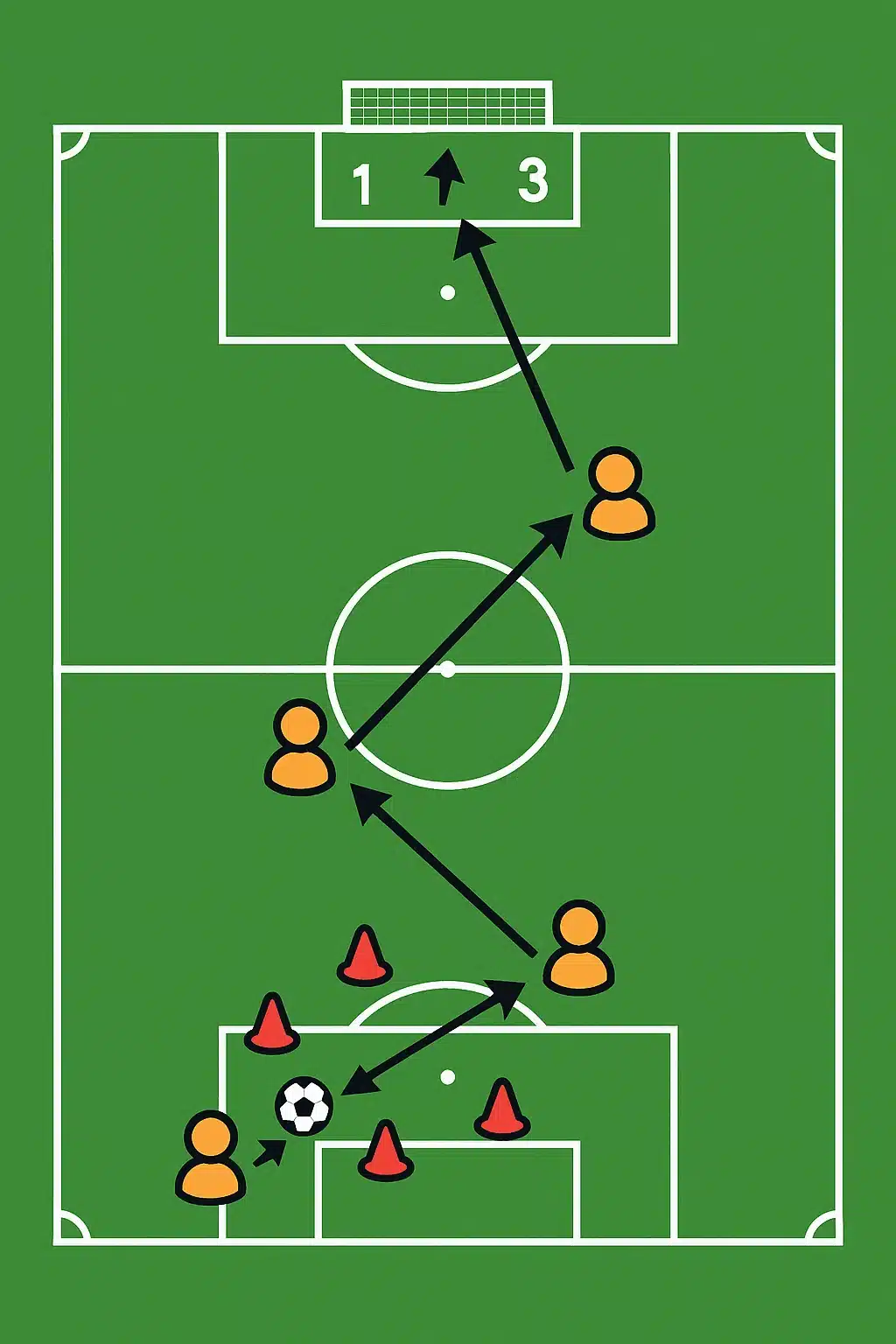 5 Powerful Soccer Shooting Drills Every Soccer Ball Lover Needs 2 overhead tactical diagram explaining soccer shooting drills player movement and shot placement zones
