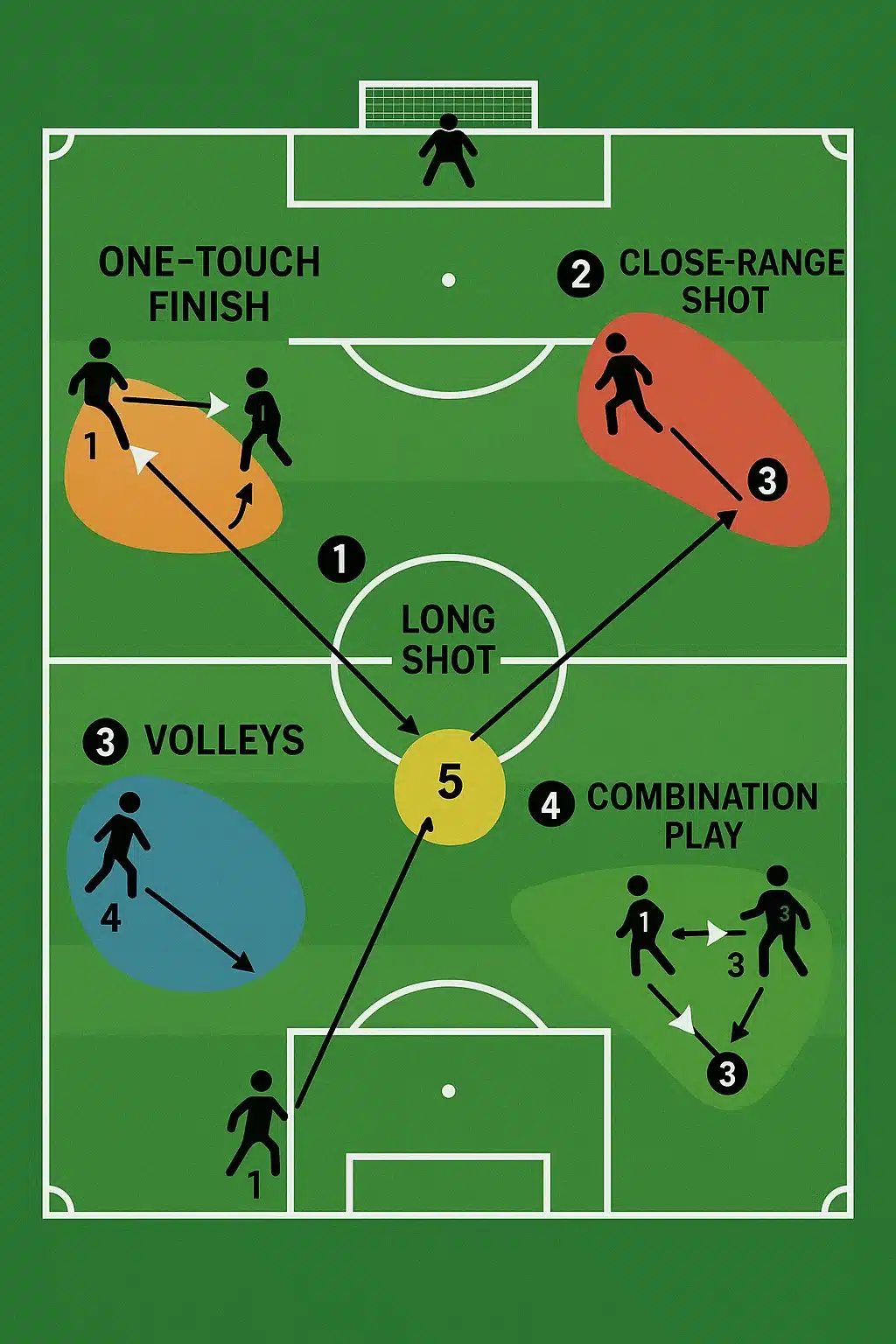 5 Powerful Soccer Finishing Drills For Every Soccer Ball Lover 2 soccer finishing drills diagram showing drill setups player movements and shooting angles on field