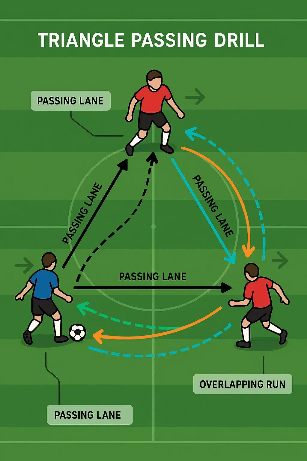 soccer passing drills triangle drill diagram with arrows and player movement icons