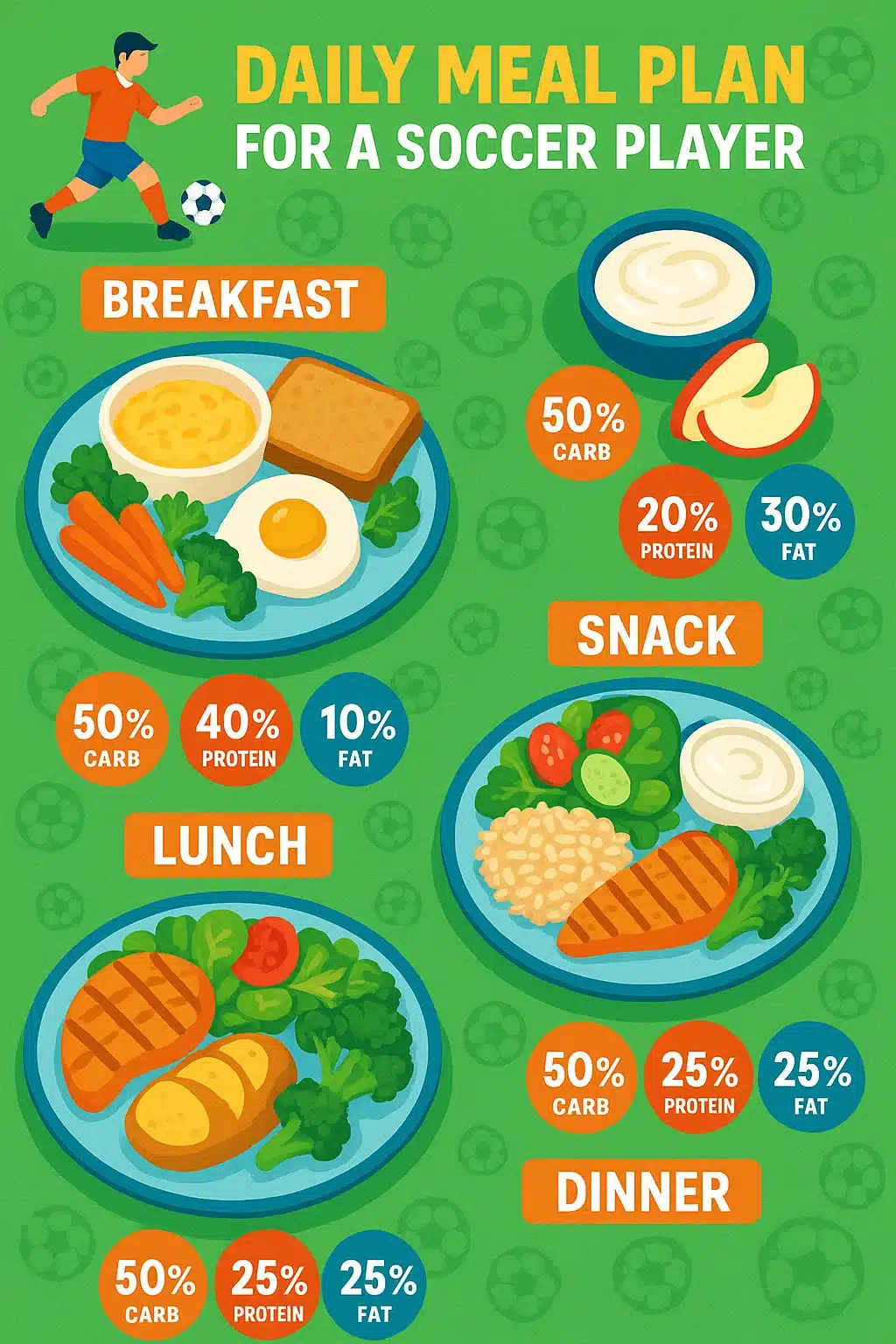 5 Winning Soccer Player Diet Tips Every Soccer Ball Lover Needs 2 soccer player diet daily meal plan with balanced carbohydrates proteins and fats for soccer ball lov