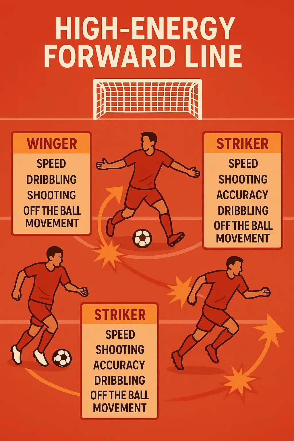 soccer positions explained forwards roles with skills and attacking runs infographic